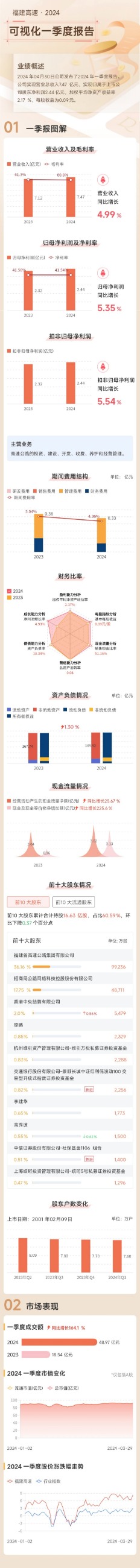 福建發(fā)展高速公路股份有限公司|m.tototour.com.cn|股票代碼：600033